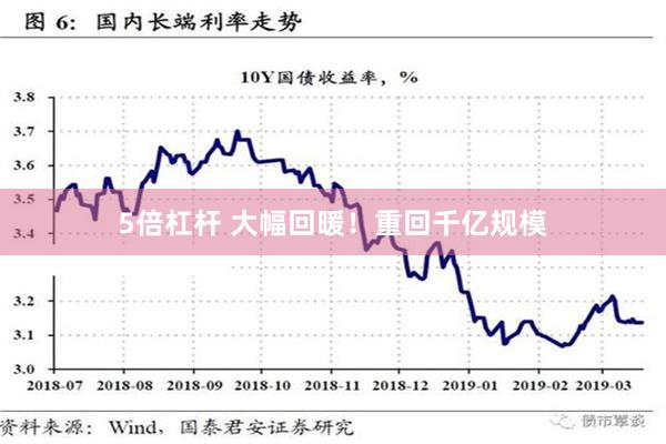 5倍杠杆 大幅回暖！重回千亿规模