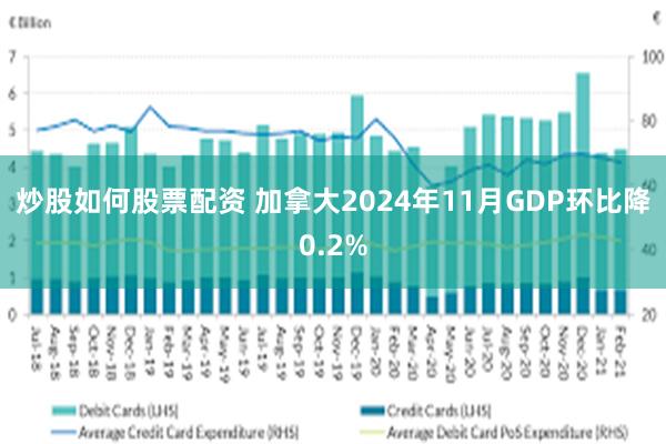 炒股如何股票配资 加拿大2024年11月GDP环比降0.2%
