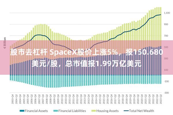 股市去杠杆 SpaceX股价上涨5%，报150.680美元/股，总市值报1.99万亿美元